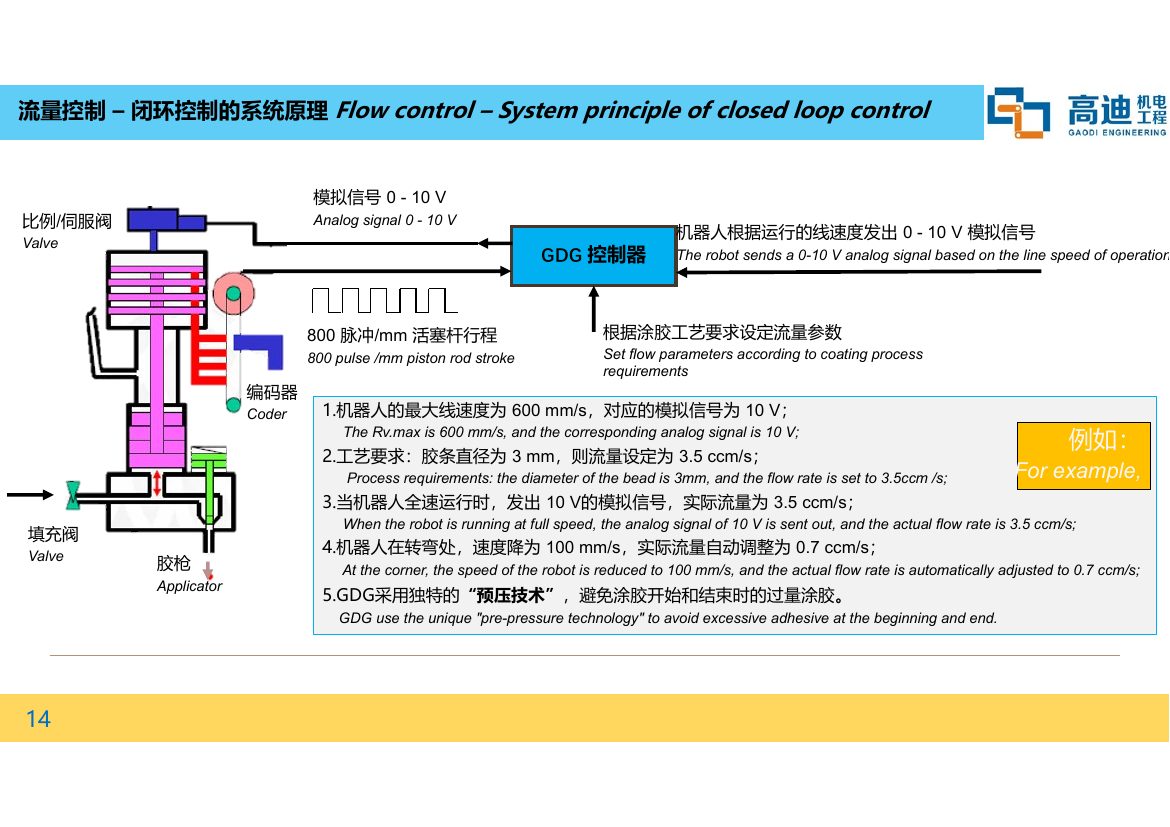 高迪涂胶系统介绍 第14页